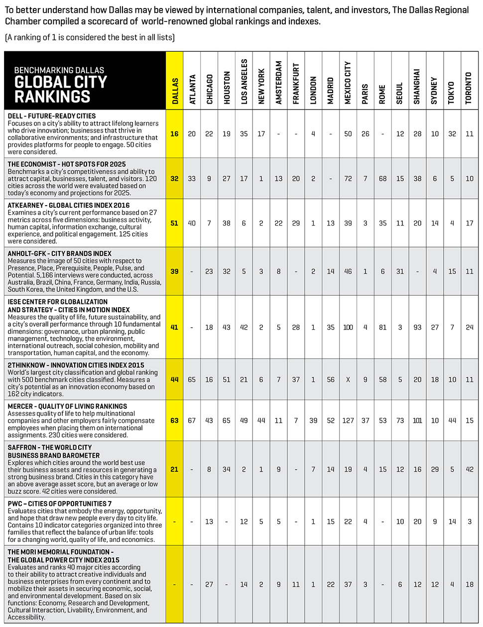 how may the how rankings of global city change